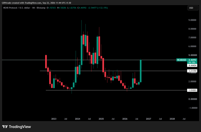 A TradingView monthly chart of NEAR/USD (Bitstamp) shows the token breaking above the $3.21 resistance level with a recent surge to $4.47 (+132.13%), aligning with the post's bullish sentiment about NEAR's strong fundamentals and "god mode" performance.