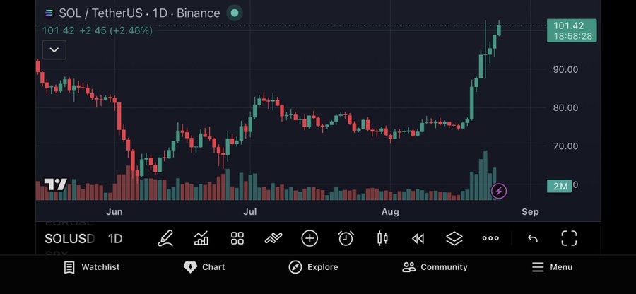 A daily SOL/USDT chart on Binance shows Solana's price rebounding sharply to $101.42 (+2.48%), climbing back into triple-digit territory after ranging between $70–$80 through July and August. The accompanying post celebrates this recovery, noting that SOL has joined BTC in breaking major resistance levels as the broader market heats up again.