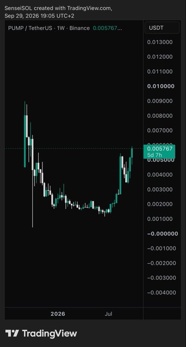 A TradingView candlestick chart for PUMP/TetherUS on Binance dated September 29, 2026, showing a price of 0.005767 USDT.