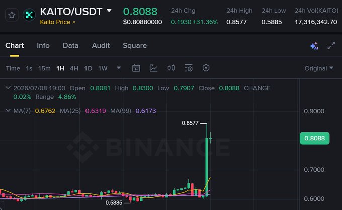 A Binance price chart for KAITO/USDT showing a current price of 0.8088 with a +31.36% 24-hour change, displaying candlestick patterns and moving averages (MA7, MA25, MA99).