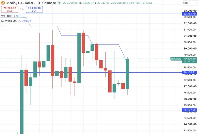 A Coinbase daily chart of Bitcoin/U.S. Dollar (BTCUSD) shows price at $79,203.93, up 3.13% (+$2,401.04), trading between key horizontal levels at $75,137.28, $78,118.41, and $82,761.78, with the 50-week moving average at $78,749.02 highlighted as the price breaks above it for the second time—visually reinforcing the post's bullish sentiment that the Clarity Act may catalyze a sustained move higher.