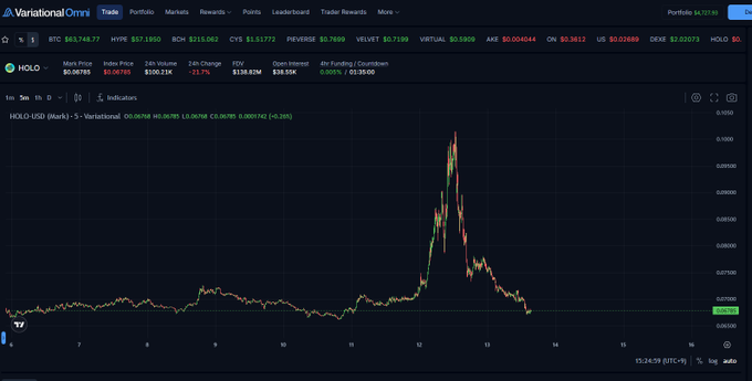 A Variational Omni trading interface displaying a candlestick chart for HOLO/USD with prices like BTC at $63,748.77 and ETH at $57,1950, showing a recent volatile spike around mid-month.