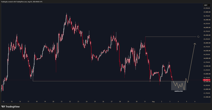A TradingView chart of Bitcoin (BTC) on USDT, August 5, 2025, shows the price consolidating around $59,490 after a broader downtrend from highs near $67,780, with a drawn rectangle highlighting a sideways accumulation range. The hand-drawn arrow projecting a sharp upward move from the range's support aligns with the post's bullish "$BTC plan this week" outlook, suggesting an anticipated breakout to the upside.