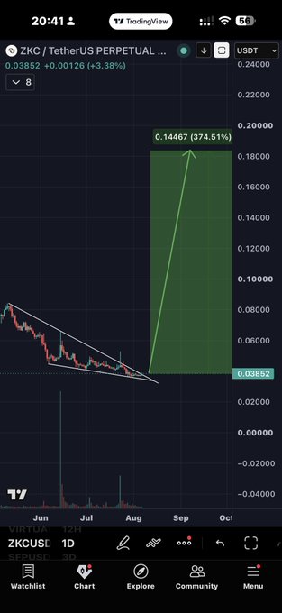 A TradingView chart of ZKCUSDT shows the ZKC/TetherUS perpetual pair trading at $0.03852 (+3.38%), with a green projected target arrow pointing to $0.14467, representing a +374% potential gain similar to a #ZBT setup highlighted in the post. The chart displays a falling wedge pattern breakout over the Jun–Oct timeframe on the 1D interval.