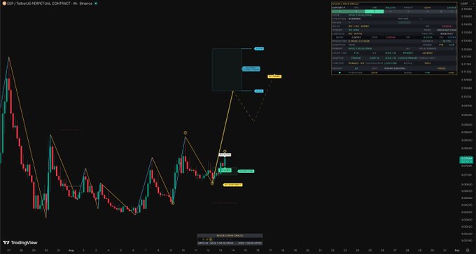 A dark-themed TradingView chart of the XRP/USDT Perpetual Contract on Binance, featuring candlestick price action with technical analysis annotations including colored label boxes and dashed projection lines extending upward from recent price action. The chart displays significant volatility with a notable price range around 0.0843-0.0865, likely illustrating a bullish trade setup or prediction related to the $ESP token.