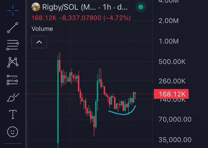 Trading chart showing Rigby/SOL price at 168.12K, down 4.72% (-8,337.07800), with volume spikes and price action highlighted in red and green candlesticks.