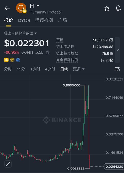The image shows a graph of cryptocurrency prices, with Bitcoin being the most prominent symbol at the top left corner. The price of Bitcoin has been decreasing over time, as indicated by the downward trend shown in the graph. The post also mentions that there is a "humanity protocol" and an "Opus干". This could be related to the concept of blockchain technology or some other form of digital currency.