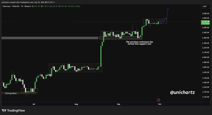 A TradingView daily candlestick chart of Ethereum (ETH/USD) showing price action turning a previous resistance around $2,727 into support, with annotations reading 'Strong Base' and 'The previous resistance has turned into support now' by @unichartz.