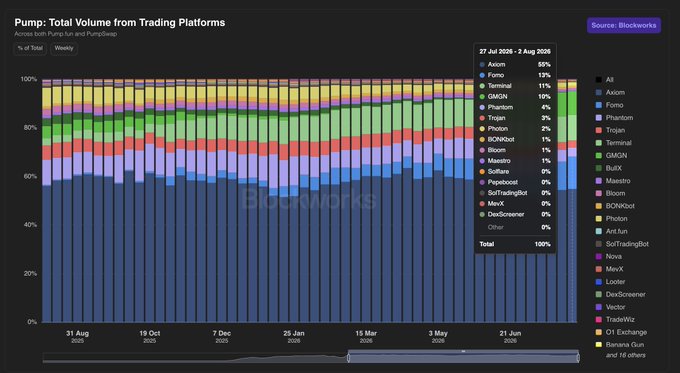 A stacked area chart titled "Pump: Total Volume from Trading Platforms" tracking weekly volume share on Solana from 31 Aug 2025 to 27 Jul–2 Aug 2026, sourced from Blockworks, showing Axiom at 55% as the dominant platform alongside Fomo (12%), Terminal (11%), GMGN (10%), and others totaling 100%. The chart visually supports the post's claim about Fomo's growing share (16% of routed flow, including $139M into Pumpfun's bonding curve and PumpSwap) in the broader battle for trading distribution on Solana, even though Axiom still leads overall volume.