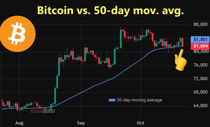 A Bitcoin candlestick chart tracks price against its blue 50-day moving average, with BTC highlighted near $81,800 versus the average near $81,700. The chart supports the post’s claim that Bitcoin has slipped below the 50-day moving average during a “critical retest” of the $80,000 area.