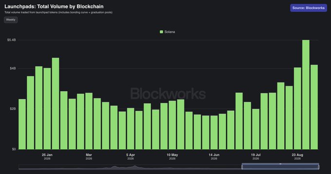 A dark-themed bar chart titled "Launchpads: Total Volume by Blockchain" with data sourced from Blockworks, displaying weekly green bars for Solana from late January to late August 2026, peaking near $5.4B.