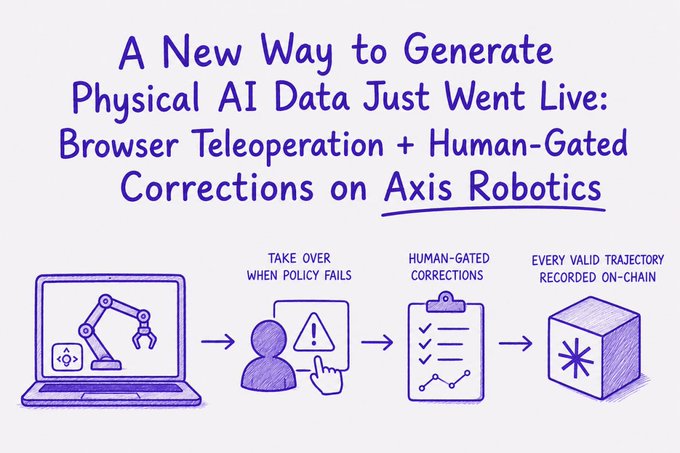The image features a purple-toned infographic with the headline "A New Way to Generate Physical AI Data Just Went Live: Browser Teleoperation + Human-Gated Corrections on Axis Robotics," illustrating a four-step workflow with icons showing a laptop with a robot arm, a human taking over, a clipboard with corrections, and a cube representing on-chain data storage—visually reinforcing the post's message about accessible, human-supervised robot training data.