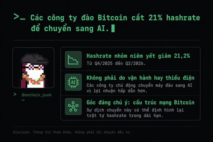 A pixel-art styled infographic titled ">_ Các công ty đào Bitcoin cắt 21% hashrate để chuyển sang AI" (Bitcoin mining companies cut 21% hashrate to switch to AI), showing that listed firms' hashrate dropped 21.2% from Q4/2025 to Q2/2026, attributed to miners pivoting to AI rather than operational issues—a trend that could reshape Bitcoin's long-term network structure.