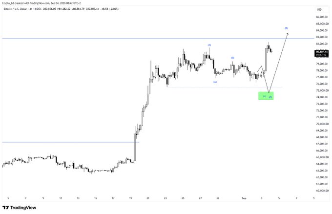 A TradingView candlestick chart for Bitcoin/USD (BTCUSD) on Coinbase showing an upward price trend with various technical analysis labels and a target price near 84,000.