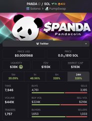 The image is a promotional graphic for the $SPANDA (Pandacoin) token, showing a panda mascot alongside the Twitter handle @Twitcher0 and crypto metrics including a price of $0.0001968, market cap of $193K, and volume of $122K. The post's request to "Send the Panda way higher" aligns with this marketing material urging viewers to drive up the $SPANDA token's price and visibility.