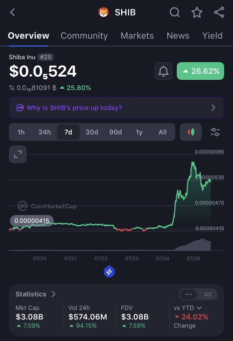 Cryptocurrency price chart for Shiba Inu (SHIB) showing price at $0.000524, up 26.62%, with a 7-day price chart from CoinMarketCap and statistics including Mkt Cap $3.08B.