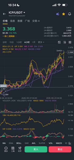 A cryptocurrency chart on a mobile app displays the ICP/USDT (Internet Computer) trading pair at $3.368, with a 12.72% gain, showing candlestick patterns and technical indicators like BOLL, MA, and MACD for a 4-hour timeframe.