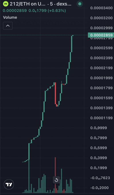 A cryptocurrency trading chart showing the 212/ETH pair on Uniswap with a 5-minute timeframe, displaying a price of 0.00002859 (+0.63%) and green/red candlesticks.