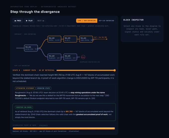 An interactive Bitcoin fork replay visualization titled "Step through the divergence," showing a blockchain divergence diagram comparing Core/SHA-256 and BIP-110 rule sets, with a verified on-chain statement that the dominant chain reached height 961,780 by 21:58 UTC Aug 9.