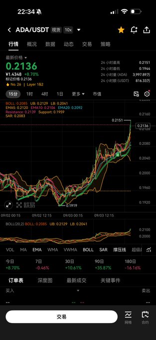 A mobile app screenshot showing a cryptocurrency trading chart for ADA/USDT with a current price of 0.2136, displaying candlestick data, moving averages, and a 24-hour price increase of +8.70%.