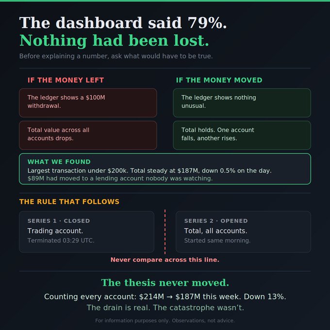A dark-themed informational graphic titled 'The dashboard said 79%. Nothing had been lost.' presents a financial analysis comparing 'IF THE MONEY LEFT' and 'IF THE MONEY MOVED' scenarios.