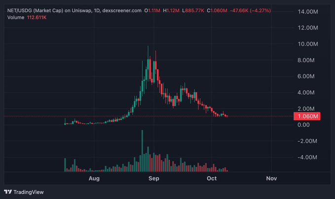 A candlestick chart for NFT/USDG showing a peak in early September followed by a decline, with a current price of 1.060M and a 24-hour change of -47.66K (-4.27%).