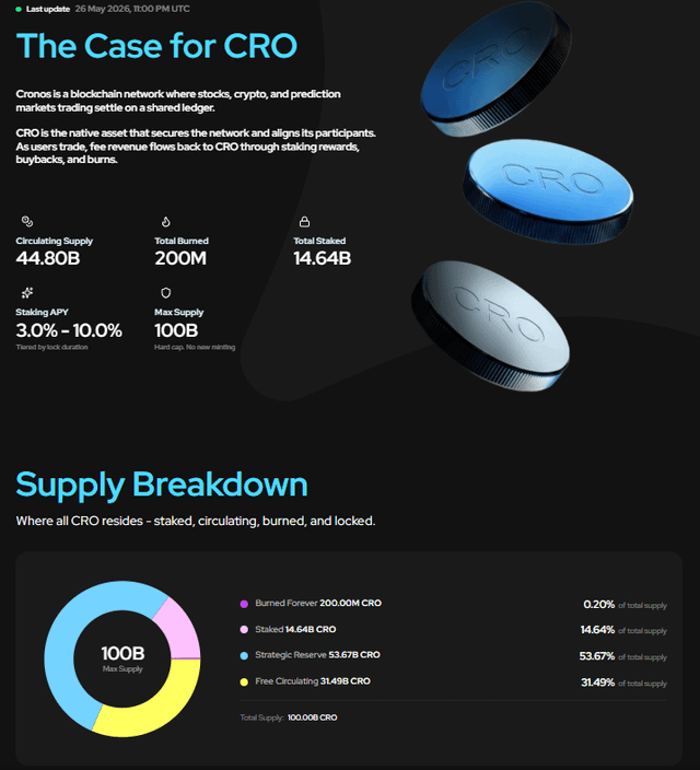 The image presents a graph, which is divided into sections representing different categories of CRO supply. The sections are color-coded - blue for CRO, orange for forecasting, pink for free resources, and yellow for estimated budgeting. Each section is labeled with its corresponding value or information related to CRO supply breakdowns. In the context of a post that reads: "Breaks down where CRO supply goes - How do you see CRO in 5 Years?" The image seems to be discussing or providing insights into how CRO supply breaks down over time and what it could look like for someone planning or viewing the supply chain.