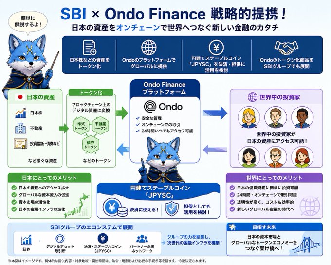 Japanese infographic titled 'SBI × Ondo Finance 戦略的提携！' illustrating a strategic partnership to tokenize Japanese assets and distribute them globally via the Ondo platform.