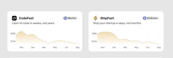 Two product cards, 'CodeFast' at $6k/mo ('Learn to code in weeks, not years') and 'ShipFast' at $3.2k/mo ('Ship your startup in days, not months'), each with a declining revenue chart from Nov to Sep.