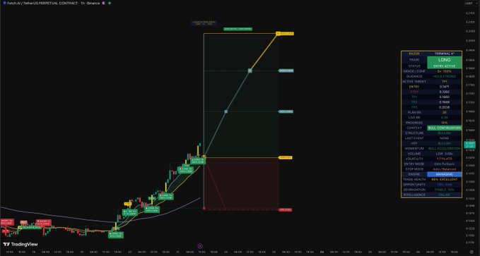 This is a long trade for Fetch.AI / TetherUS PERPETUAL CONTRACT on Binance, with an entry price of 0.1471 and a target of 0.2109.