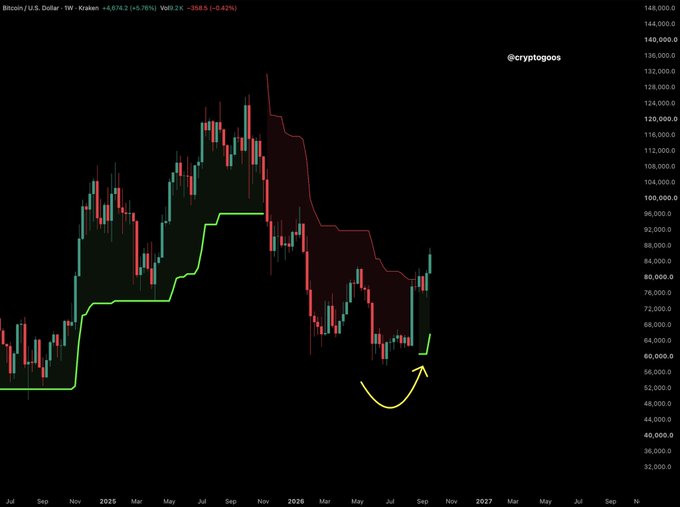 A Bitcoin/USD weekly Kraken chart shows BTC at $69,074.2 (+5.76%) after a sharp rebound from the ~$50,000 region, with a yellow arrow highlighting the recent bounce off support—visually supporting the "HUGE Bitcoin BUY Signal" claim.