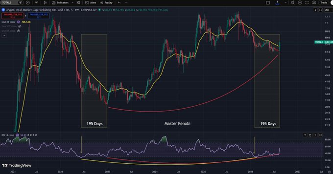 A TradingView chart displays TOTAL3 (Crypto Total Market Cap Excluding BTC and ETH) on a 1W timeframe, featuring two 195-day cycle annotations separated by a "Master Kenobi" labeled parabolic curve, suggesting a recurring multi-year market pattern culminating near the 708.5B price level.