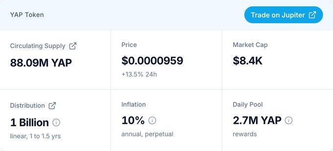 A cryptocurrency information panel for YAP Token showing a price of $0.0000959 (+13.5% 24h), circulating supply of 88.09M YAP, market cap of $8.4K, distribution of 1 Billion, 10% annual inflation, and a 2.7M YAP daily pool, with a "Trade on Jupiter" button.