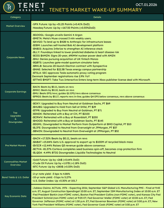 Tenet Research's Market Wake-Up Summary for October 1, 2026, details overnight market movements including the S&P Future up +31.25 points (+0.41%) and Nasdaq Future up +167.50 points (+0.55% DoD), alongside a comprehensive breakdown of corporate news (Google, Meta, AVGO, IBM, NBIS, LLY, CEG, AMZN), corporate earnings (ACN, MKC, MU, PRGS), analyst upgrades/downgrades across numerous tickers, pre-market movers (ABAT +15.84%, VICR +12.44%), commodity prices, bond yields, and upcoming key economic data featuring Fed officials Powell and Bowman.