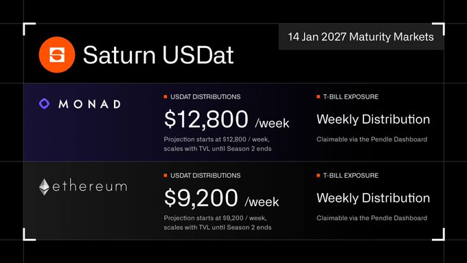 A promotional graphic for 'Saturn USDat' showing 14 Jan 2027 Maturity Markets with USDAT distributions of $12,800/week on Monad and $9,200/week on Ethereum, with T-Bill Exposure weekly distribution claimable via the Pendle Dashboard.