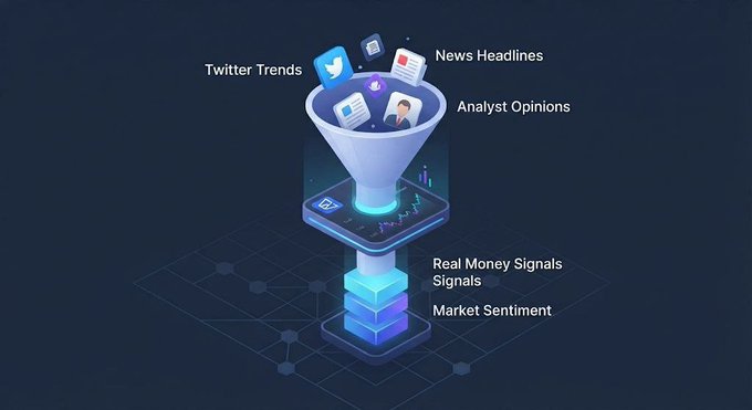 A digital funnel illustration showing various information sources—Twitter Trends, News Headlines, and Analyst Opinions—being filtered down into Real Money Signals and Market Sentiment, visually representing how Polymarket distills social media chatter and expert commentary into actionable, money-backed market insights.