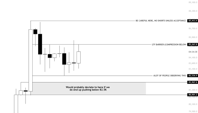 A Bitcoin price chart showing candlestick patterns with annotated levels at 87,411.4 ('BE CAREFUL HERE, NO SHORTS UNLESS ACCEPTANCE'), 85,267.8 ('LTF BARRIER / COMPRESSION BELOW'), 82,536.9 ('ALOT OF PEOPLE OBSERVING THIS'), 81,967.6, and a note about deviation below 82.5K down to 80,901.2.