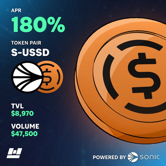 A promotional graphic for the S-USSD token pair on Metropolis (powered by Sonic) displays a 180% APR, $8,970 TVL, and $47,500 volume, visually reinforcing the post's claim of high capital efficiency with nearly 5x volume-to-TVL turnover.