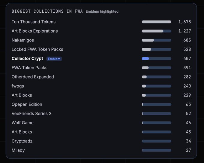 A dark-themed dashboard titled 'Biggest Collections in FWA' listing NFT collections by size, with 'Ten Thousand Tokens' at the top with 1,678 holders and 'Collector Crypt' highlighted with an Emblem badge at 407.
