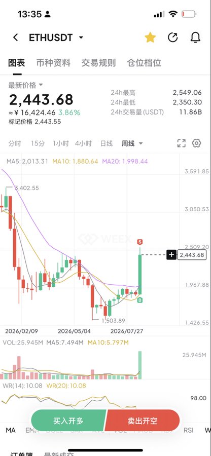 A Binance trading chart for ETHUSDT shows a weekly candlestick view with the current price at $2,443.68, up 3.86% (≈¥16,424.46), featuring moving averages (MA5: 2,013.31, MA10: 1,880.64, MA20: 1,998.44) and a recent bullish bounce from the 1,503.89 low—visually reinforcing the post's claim that ETH held above $1,500 and is poised to recover toward $6,000.