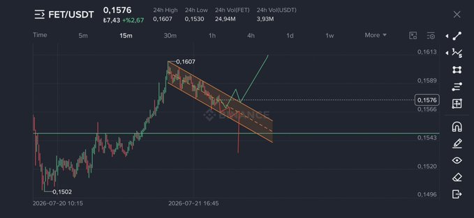 A cryptocurrency trading chart for FET/USDT showing a price of 0.1576 with a 7.43% gain, featuring a descending channel pattern with annotations of highs and lows on a 15-minute timeframe.