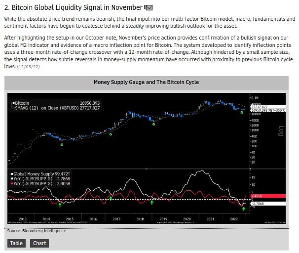 A Bloomberg Intelligence chart from November 2022 showing the Money Supply Gauge and Bitcoin Cycle, tracking Bitcoin (XBTCUSD at $16,930.39), Global Money Supply YoY (-2.7868), and GLMOSUPP G (2.4058) with a 3-month rate-of-change crossover signaling a bullish global M2 inflection point for Bitcoin. The post references former Bloomberg Intelligence colleague Mike McGlone, who was facing criticism for his bearish Bitcoin stance despite this indicator suggesting improving outlook.
