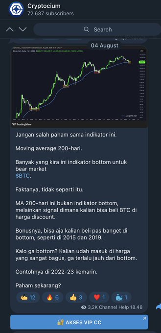 A screenshot from the Cryptocium Telegram channel (72,637 subscribers) dated 04 August, showing a Bitcoin candlestick chart from TradingView with a 200-day moving average indicator, accompanied by Indonesian text explaining that the 200-day MA is not a bottom indicator, citing price recoveries after 2022-23 and recommending buying at bottoms like 2015 and 2019.