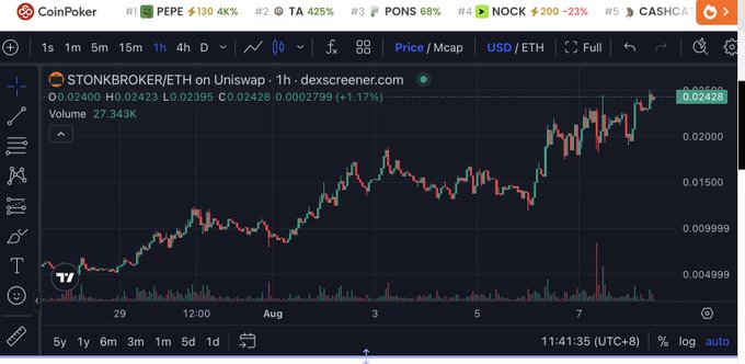 A TradingView-style candlestick chart from DEX Screener shows STONKBROKER/ETH on Uniswap trading at $0.02428 with a 1.17% gain over 1 hour, displaying an overall upward trend throughout late July into early August with a trading volume of 27,343K. The chart visually supports the post's claim that $SYONKBROKER has hit a new high, capturing the token's recent bullish price action.