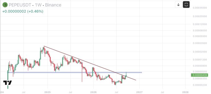 TradingView weekly chart of PEPEUSDT on Binance, showing a price of 0.00000439 (+0.46%), with a descending trendline and horizontal support level marked.
