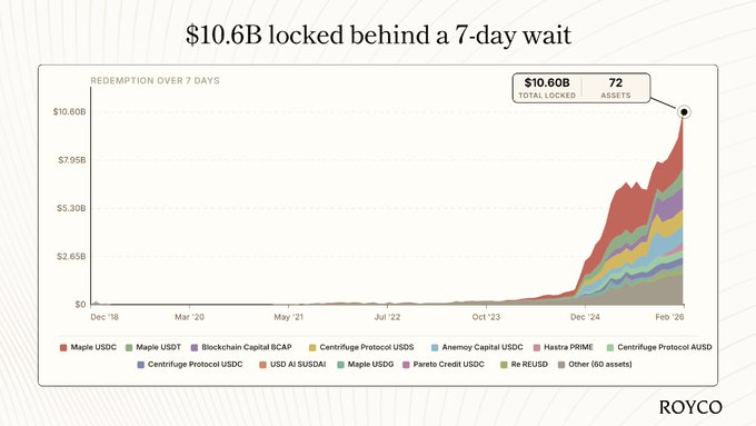 A stacked area chart titled "$10.6B locked behind a 7-day wait" showing redemption trends from December 2018 to February 2026, with totals of $10.60B across 72 assets, branded by ROYCO.