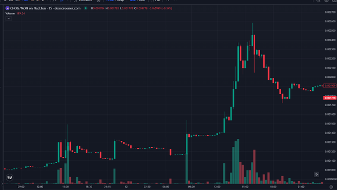 A TradingView candlestick chart for CKBG/MXDR on Naxo.eur showing a 1-day timeframe with a price around 0.001780.
