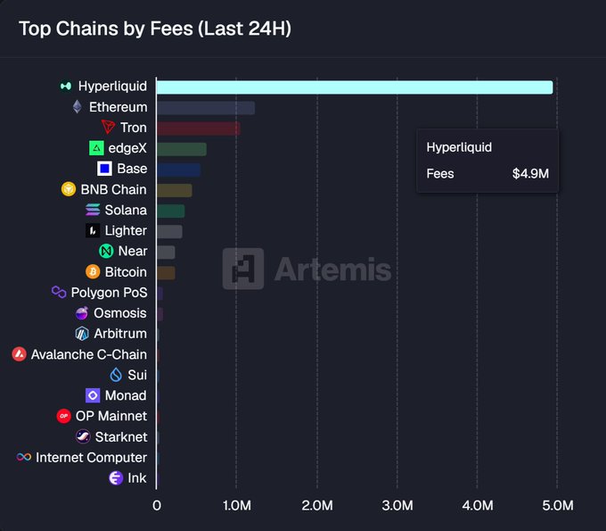 The image shows several lines of data about various cryptocurrency exchanges and their prices over time. The main focus of the image is the price for Hyperliquid, which appears to be decreasing rapidly against other cryptocurrencies such as Bitcoin, Litecoin, Ripple, and Binance Coin. However, there seems to be no concern or indication that Hyper Liquid does not care about its fees in this specific period. In contrast, the cost of fees is significantly high for Bitcoin, reaching a peak at $4M. The image highlights how cryptocurrency exchanges are impacted by various factors such as market trends and individual cryptocurrencies' performance.