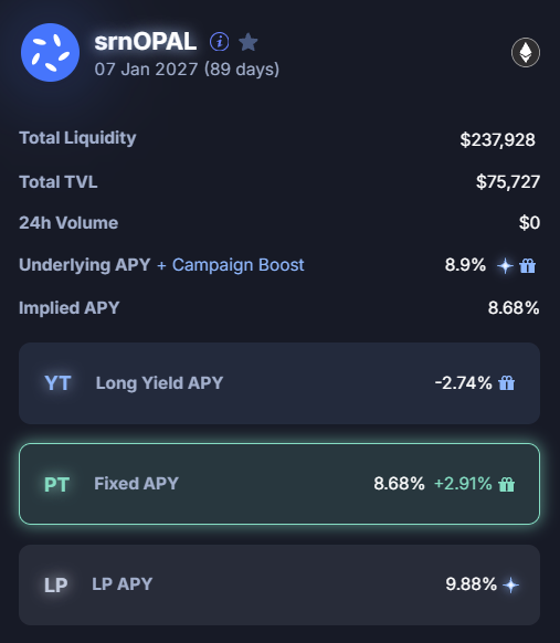 The image shows a Pendle yield breakdown for the srnOPAL token (89-day tenor, dated 07 Jan 2027) displaying $237,928 total liquidity and $75,727 TVL, with metrics including an 8.9% underlying APY + Campaign Boost, 8.68% implied APY, and a fixed APY of 8.68% (+2.91% boost) via the PT (Principal Token). The caption contrasts with the post's claimed 11.59% fixed APY, highlighting that the on-chain implied APY (8.68%) shown here is lower than the headline figure, suggesting the post's rate may include additional incentives beyond what's directly visible in the Pendle interface.
