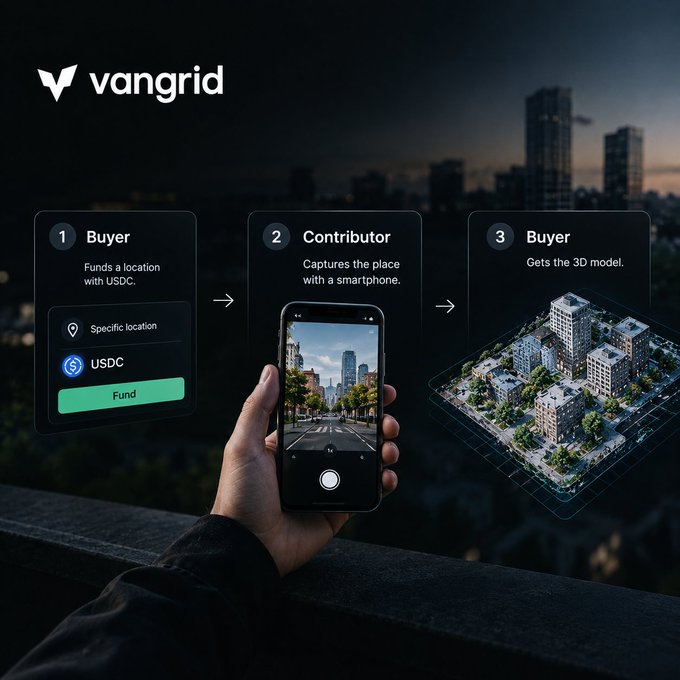 A promotional graphic for 'vangrid' showing a three-step process: a Buyer funds a location with USDC, a Contributor captures the place with a smartphone, and a Buyer receives a 3D model of buildings.